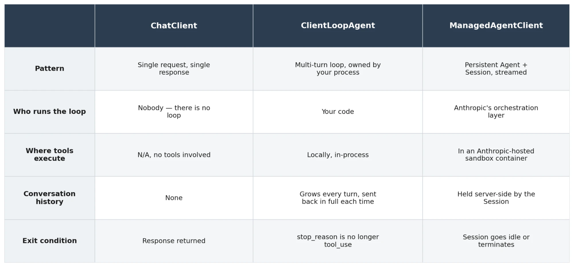 Comparison of ChatClient, ClientLoopAgent and ManagedAgentClient: pattern, who runs the loop, where tools execute, conversation history and exit condition