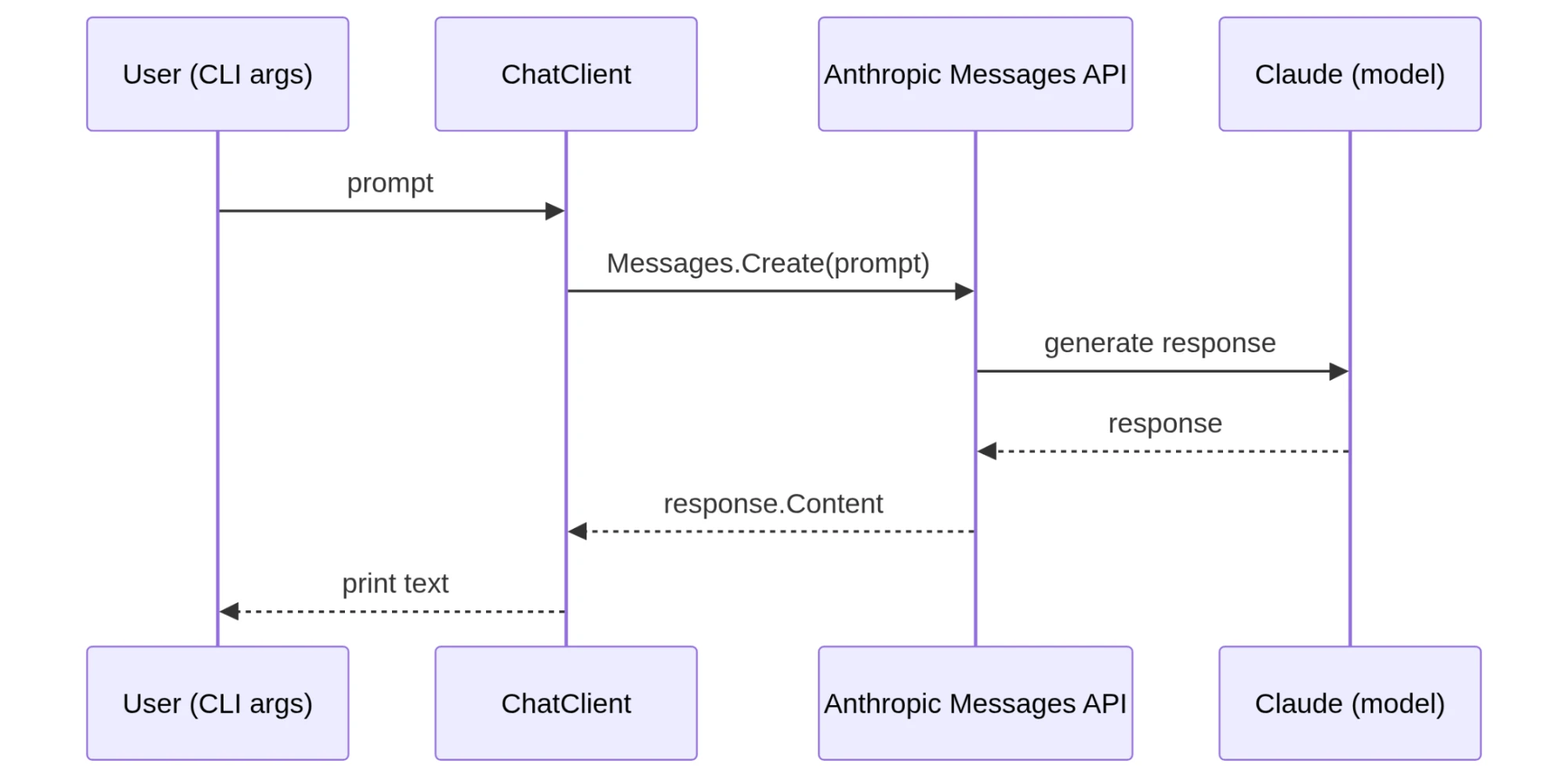 Sequence diagram of ChatClient: prompt to Messages.Create, Claude generates a response, text printed back to the user